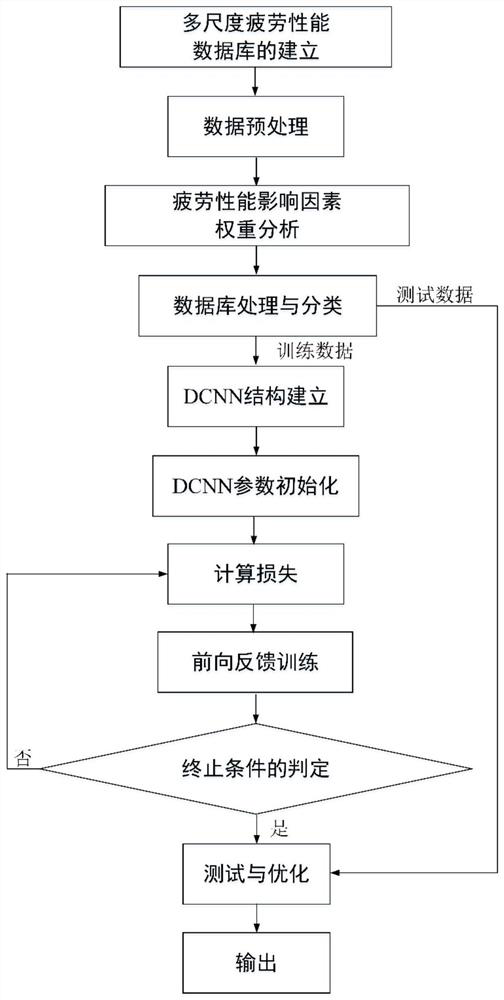 Welding structure fatigue performance analysis method based on data driving method