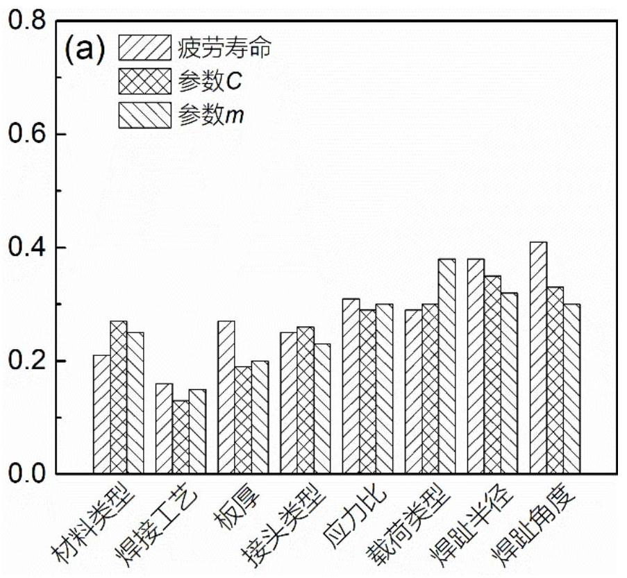 Welding structure fatigue performance analysis method based on data driving method