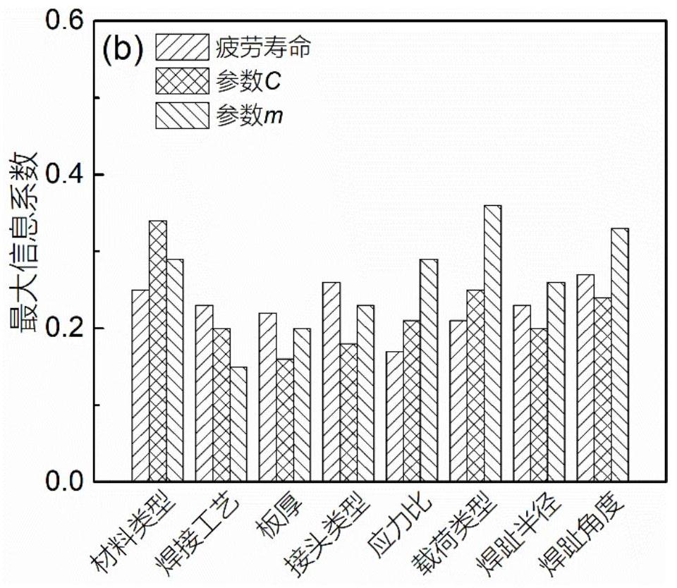 Welding structure fatigue performance analysis method based on data driving method