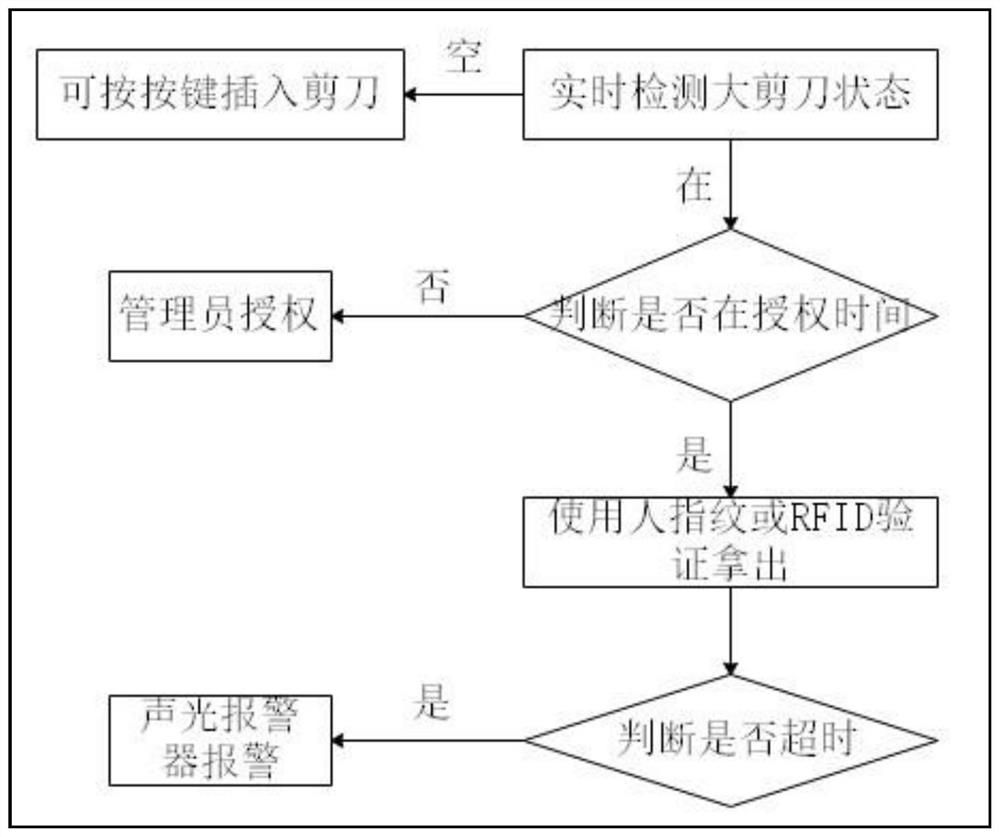 Detection method and detection system for safety management of large scissors