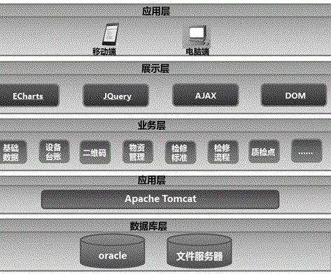 Mobile standard maintenance system of wind generating set based on enterprise maintenance file package