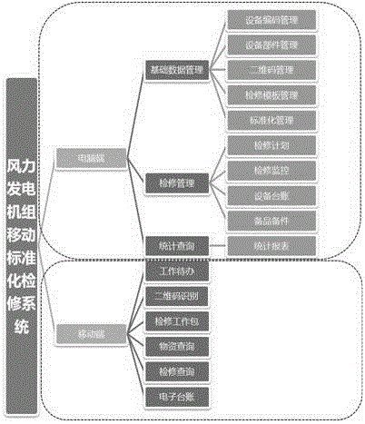 Mobile standard maintenance system of wind generating set based on enterprise maintenance file package