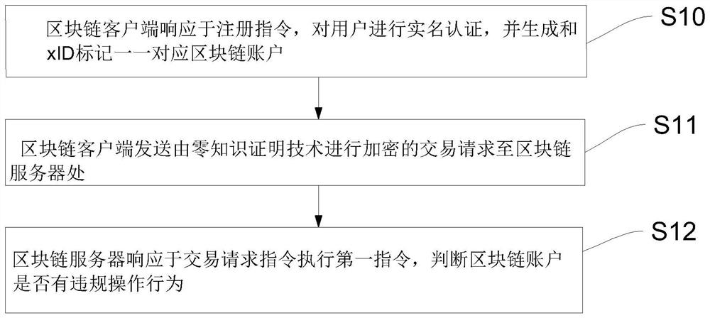 Blockchain anonymous user auditing method and system applied to blockchain server