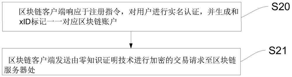 Blockchain anonymous user auditing method and system applied to blockchain server