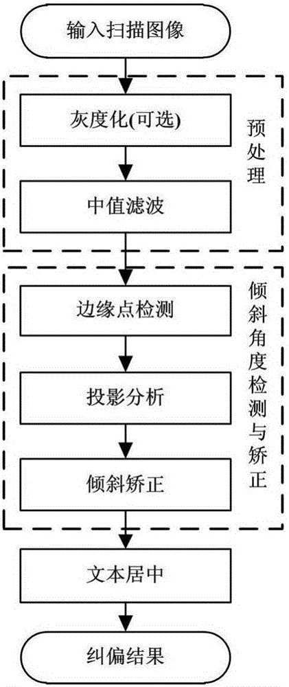 Scanned document image error correction method