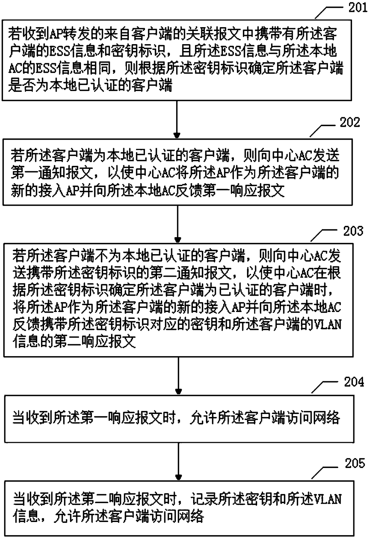 Access authentication method and device