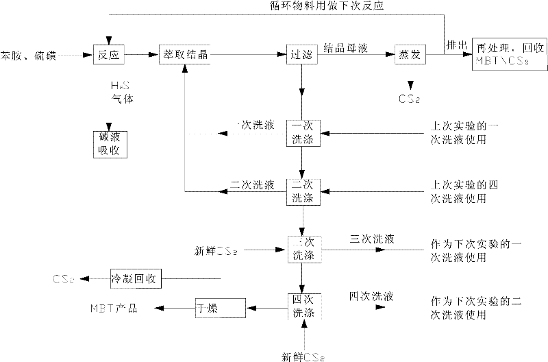 Method for preparing 2-mercaptobenzothiazole