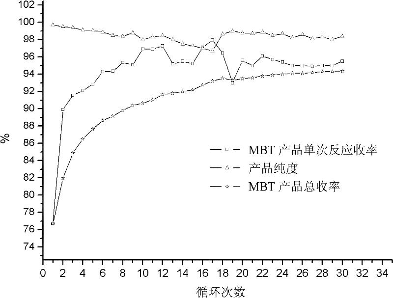 Method for preparing 2-mercaptobenzothiazole