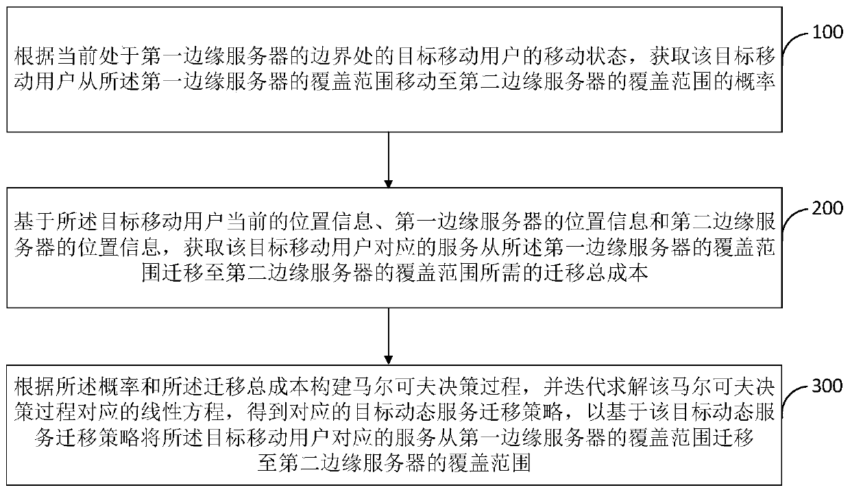 Dynamic service migration method and device