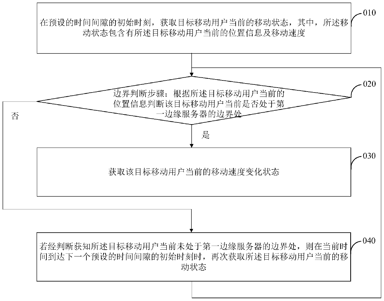 Dynamic service migration method and device