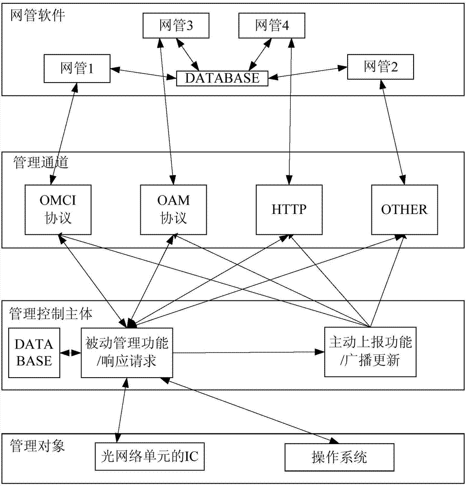 Configuration method of business data in optical network unit