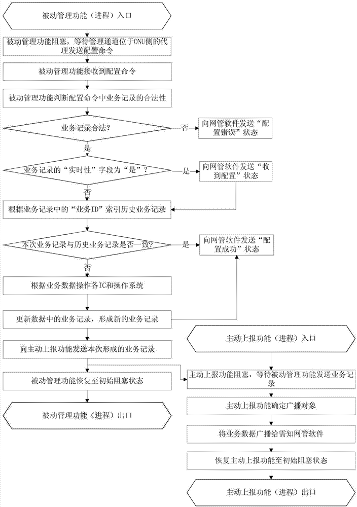 Configuration method of business data in optical network unit