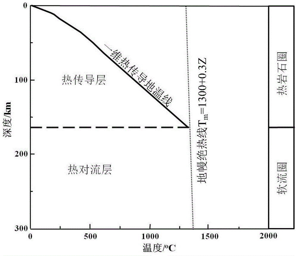 Paleo-thermal lithosphere thickness determination method and device