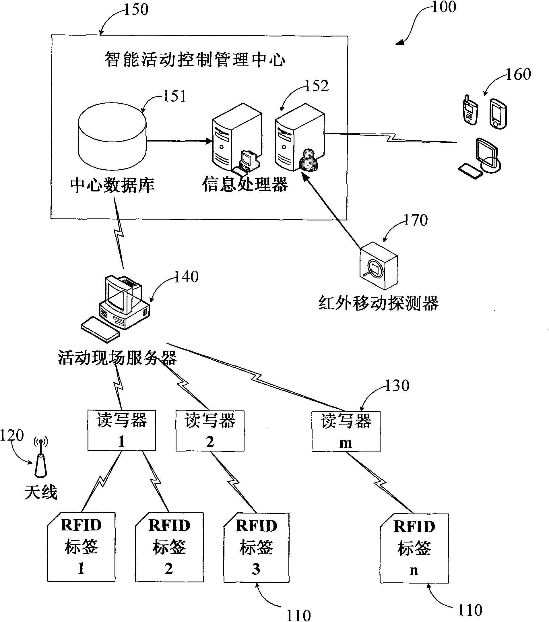 System and method for applying radio frequency identification tag in activity management