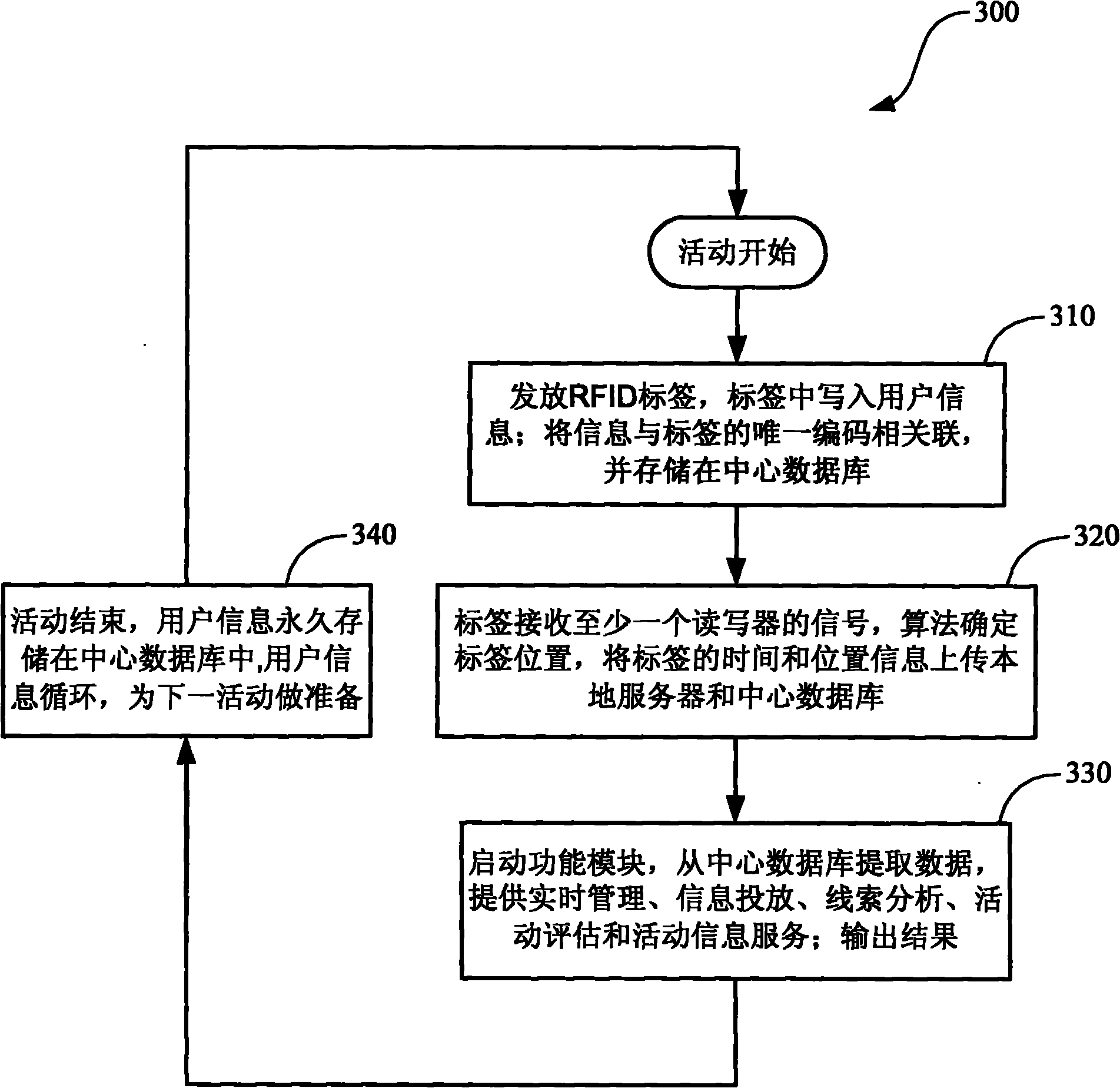 System and method for applying radio frequency identification tag in activity management