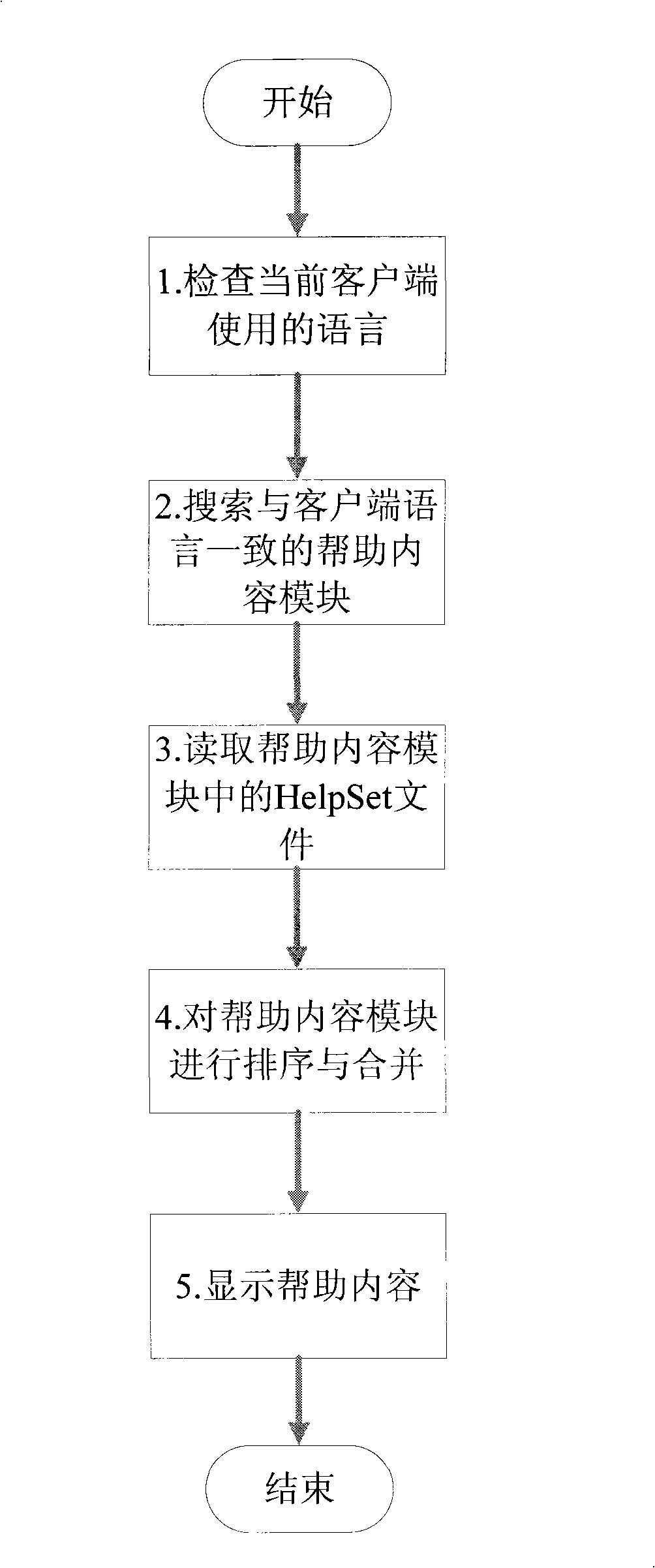 Trans-platform multi- language expandable help system and method