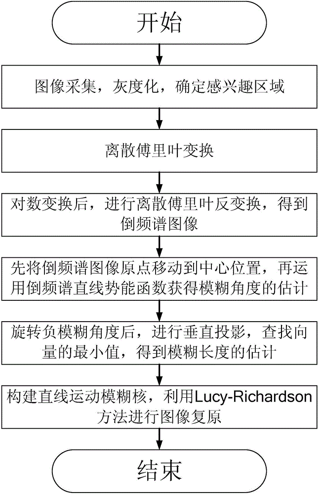 Cepstrum linear potential energy function-based industrial image motion blur suppression method