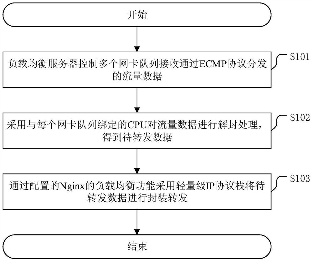 Load balancing method and related device