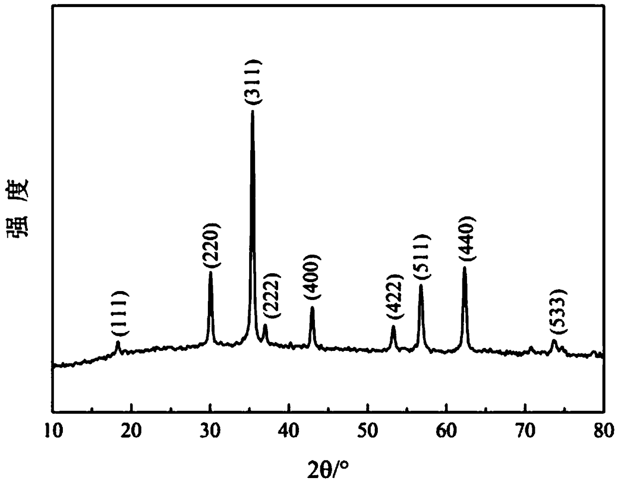 Cu-doped ZnFe2O4 nano particles as well as preparation method and application thereof