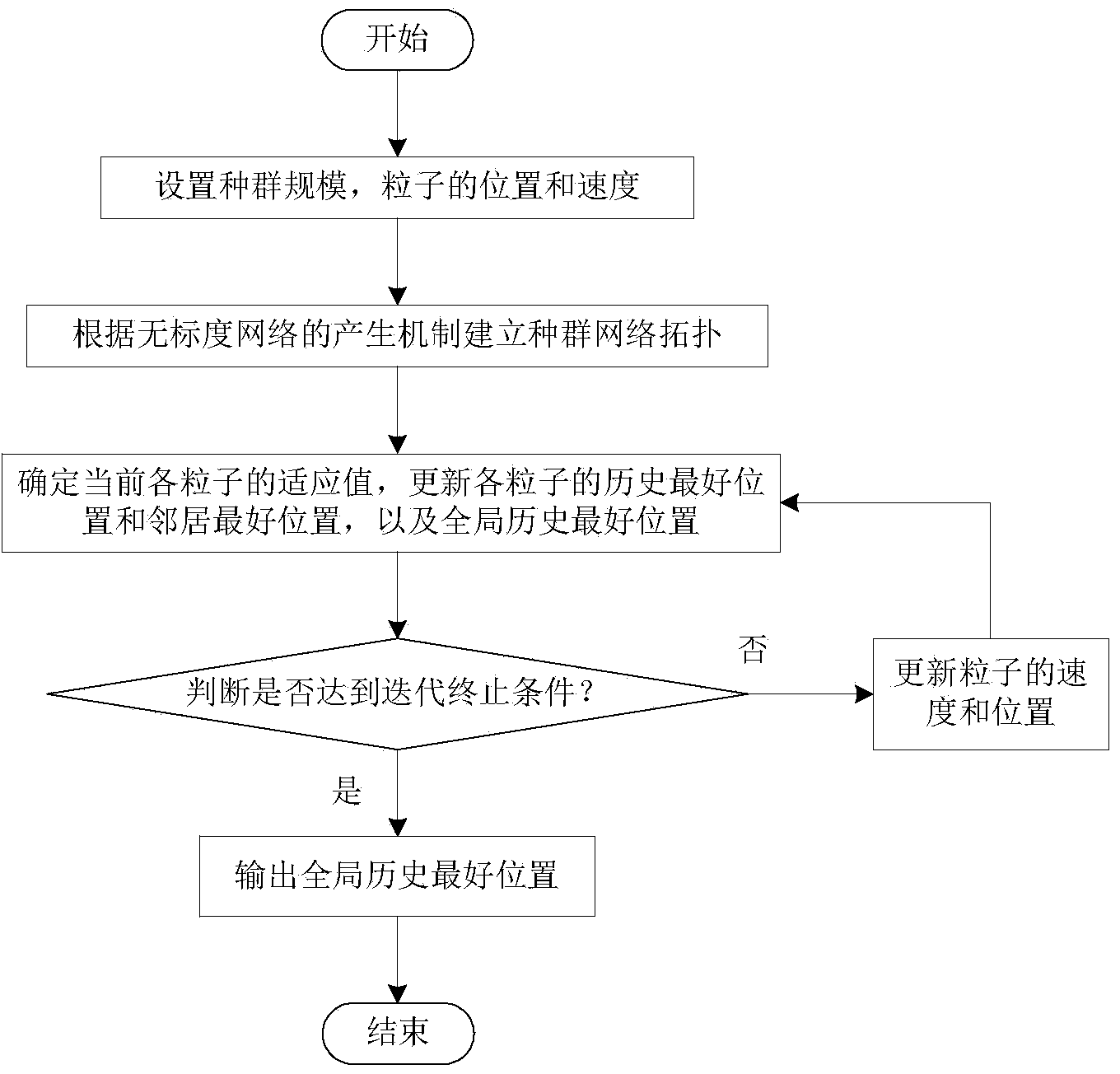 Particle swarm optimization method based on complex network