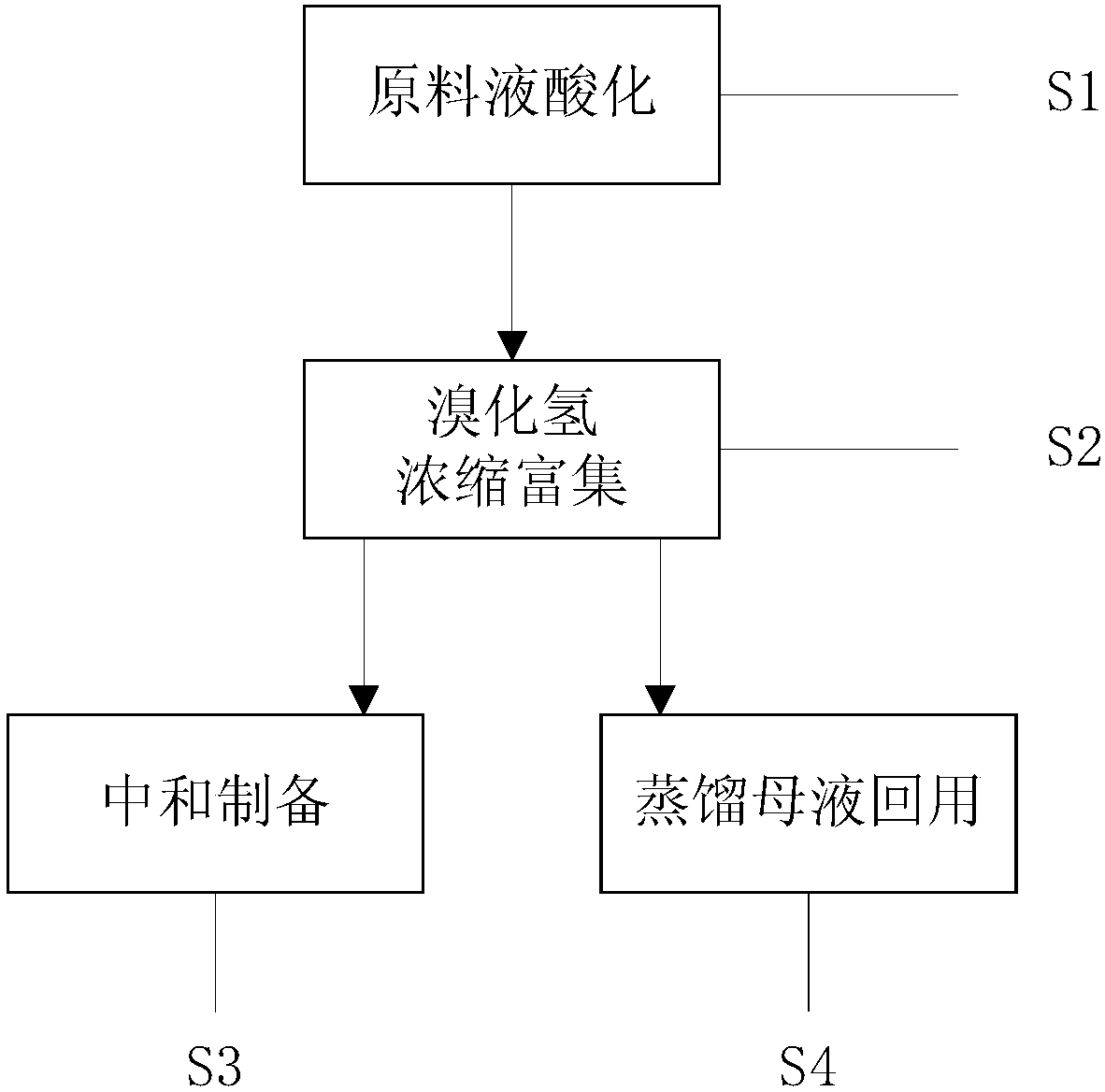 Preparation method of mercury removing bromide