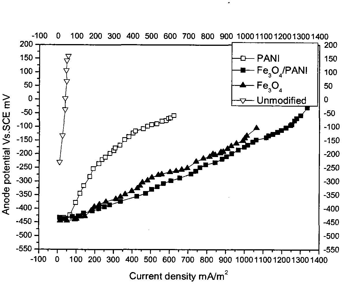 Preparation and application of iron oxide/polyaniline composite anode