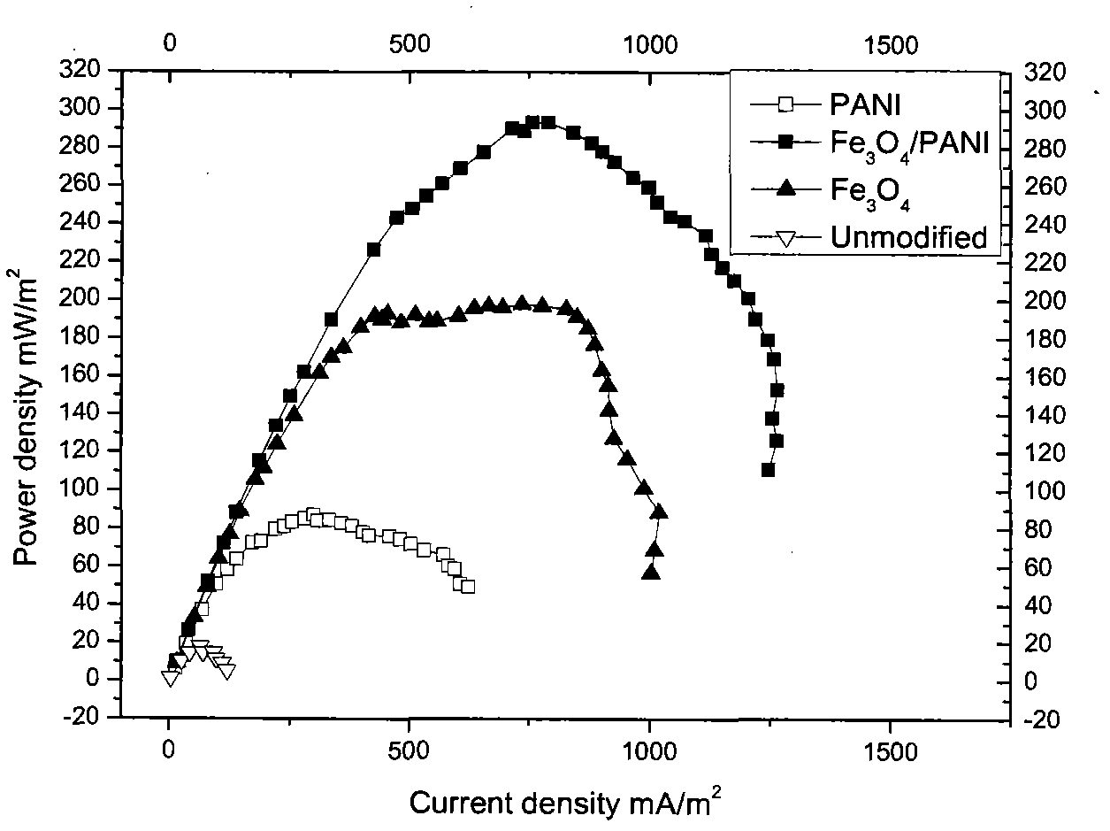 Preparation and application of iron oxide/polyaniline composite anode