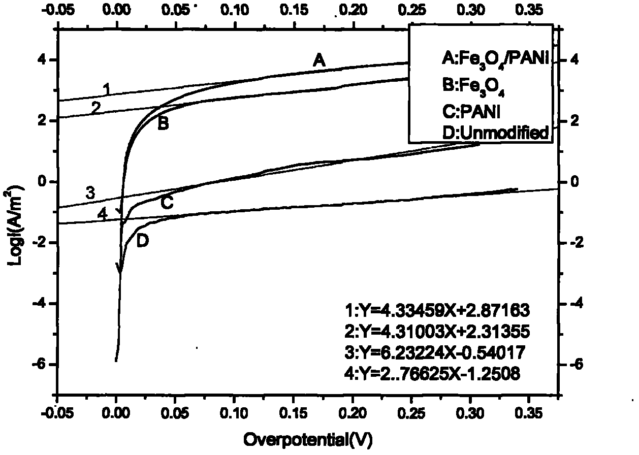 Preparation and application of iron oxide/polyaniline composite anode