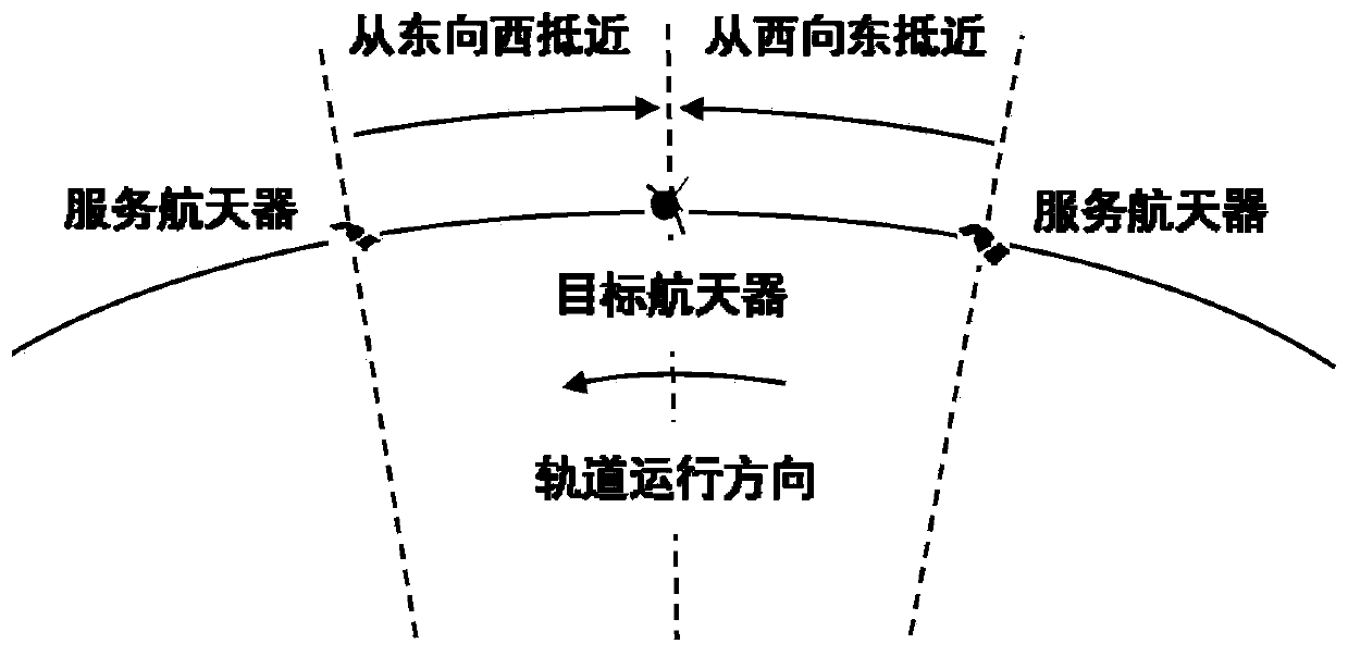 High-orbit target approaching observation method based on finite time constraint