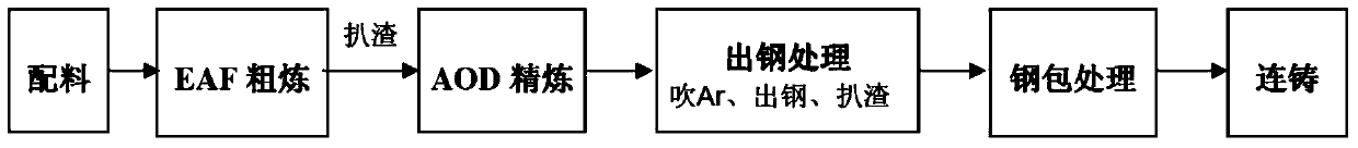 Preparation method of Ti-containing low-nitrogen stainless steel