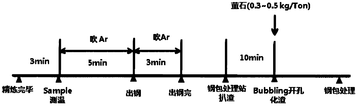 Preparation method of Ti-containing low-nitrogen stainless steel