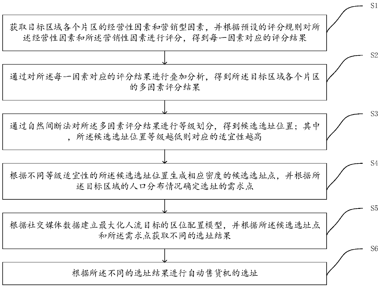 Vending machine site selection method and device based on multi-source big data