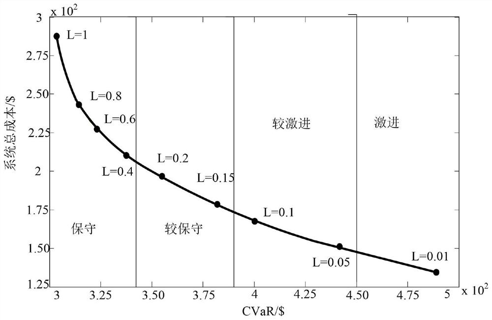 A Cvar-based Modeling Method for Optimal Scheduling of Virtual Power Plant