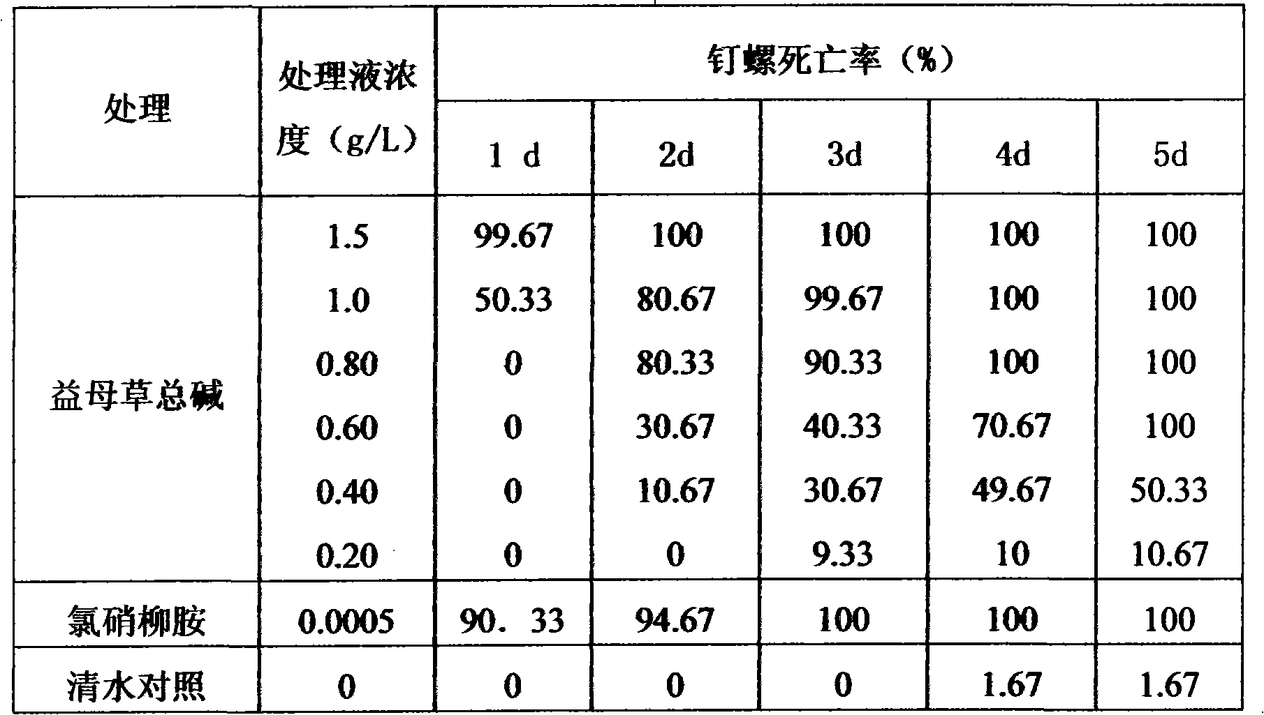 Motherwort total alkali mollucacide and preparation technique and using method thereof