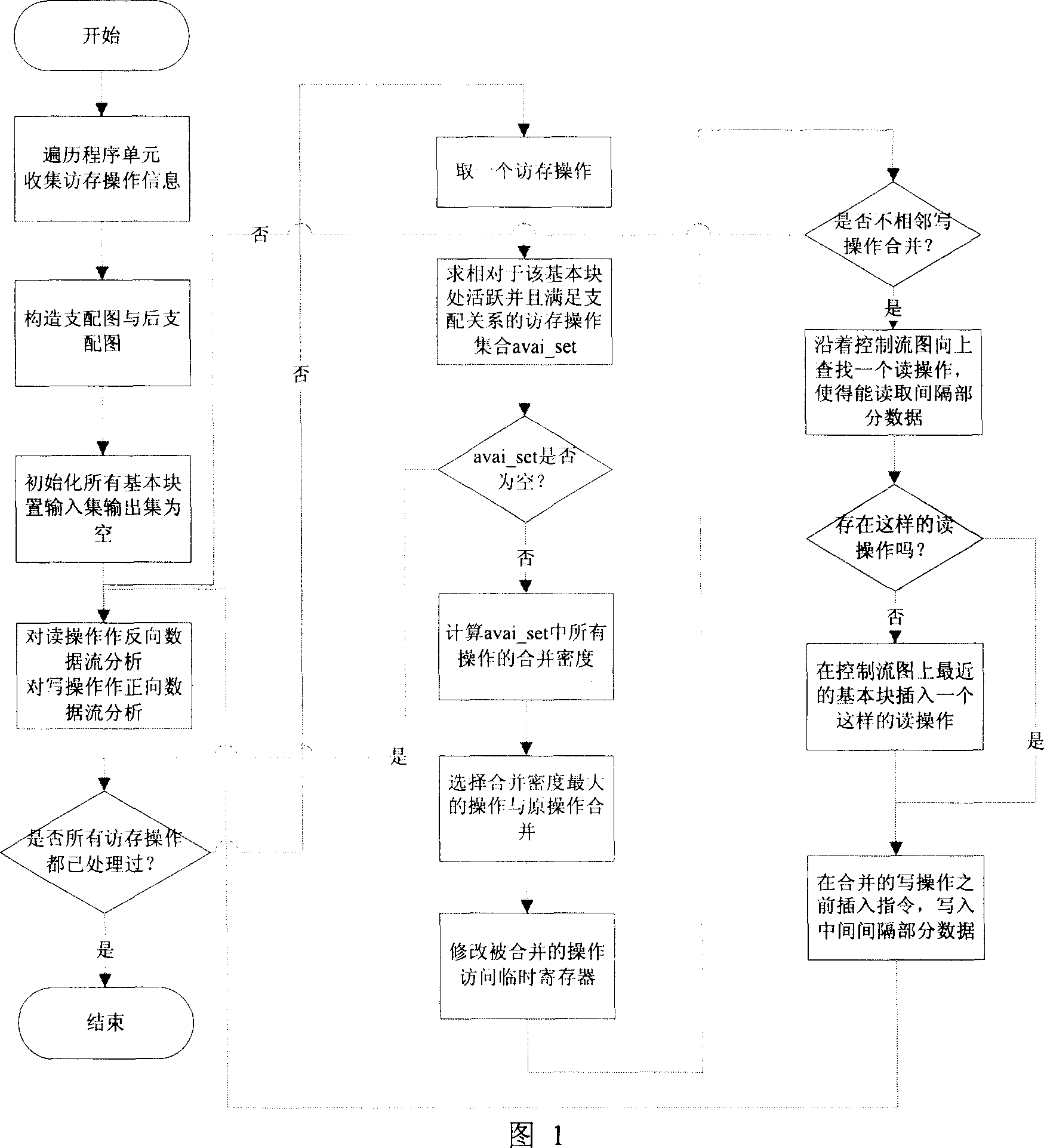 Combination and optimization methods of access and storage based on analysis of data stream