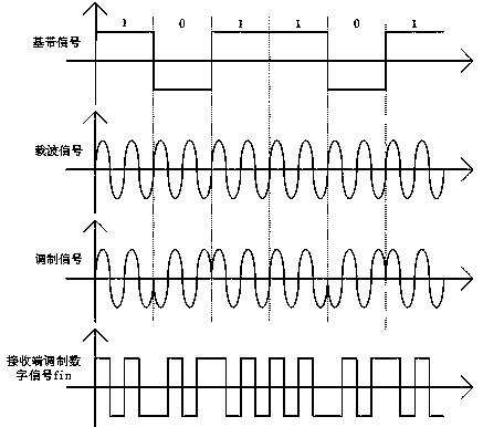 Novel phase discriminator for BPSK signal demodulation