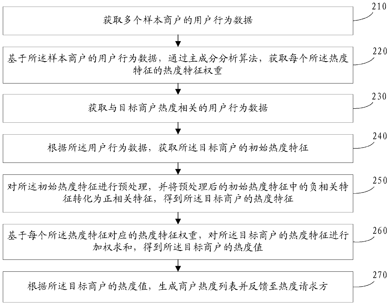 Merchant popularity calculation method and device, electronic equipment and readable storage medium