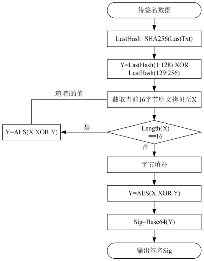 A Signature Algorithm for Anti-tampering of Massive Data in Internet of Vehicles