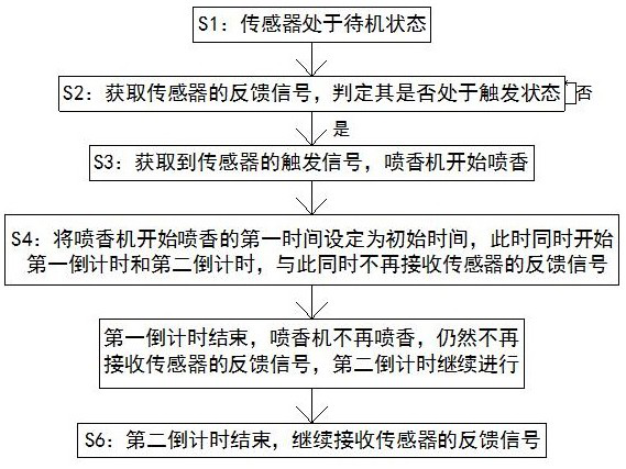 Control method of human body induction timing perfume spraying machine