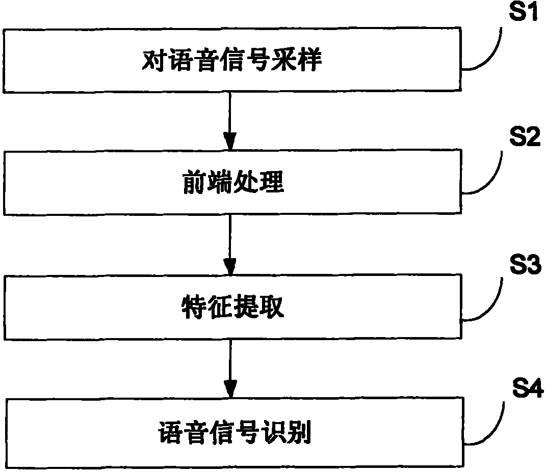 Voice recognition method facing specific crowd