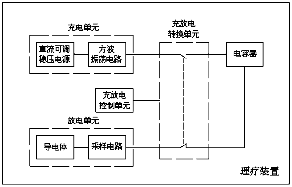 Positive charge physiotherapy device based on capacitor charge and discharge