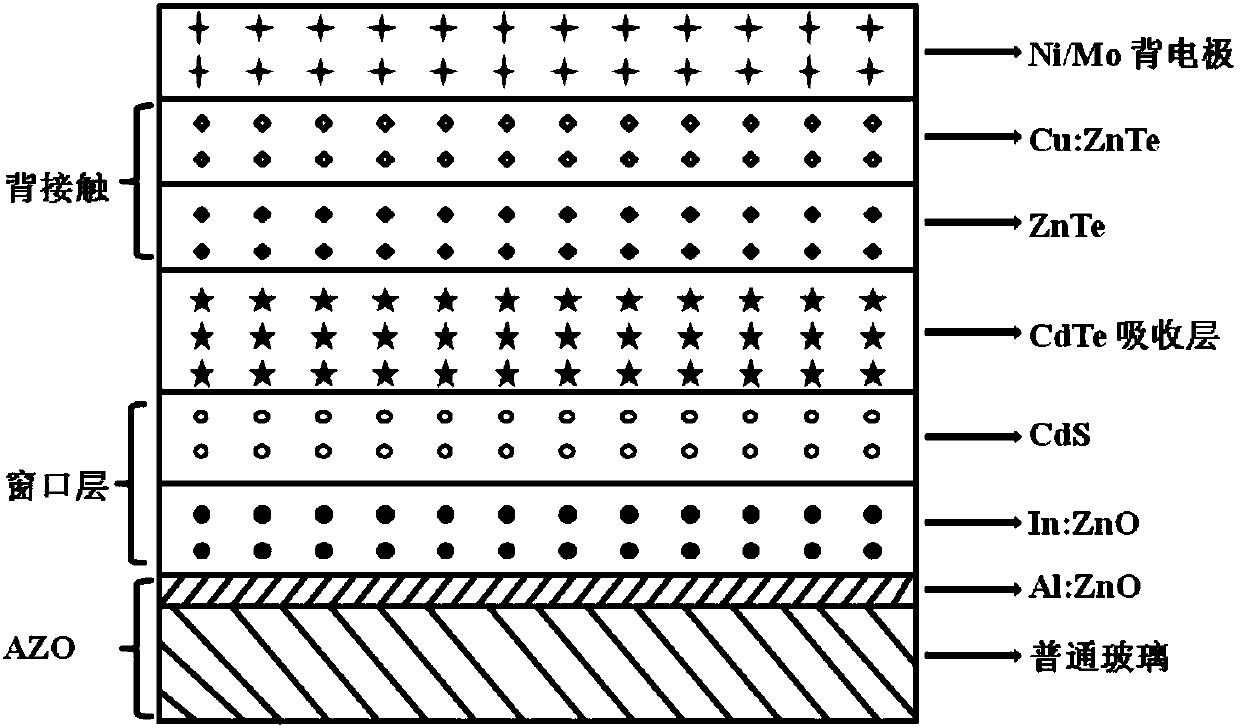 Composite-window-layer cadmium-telluride film solar cell and preparing method thereof