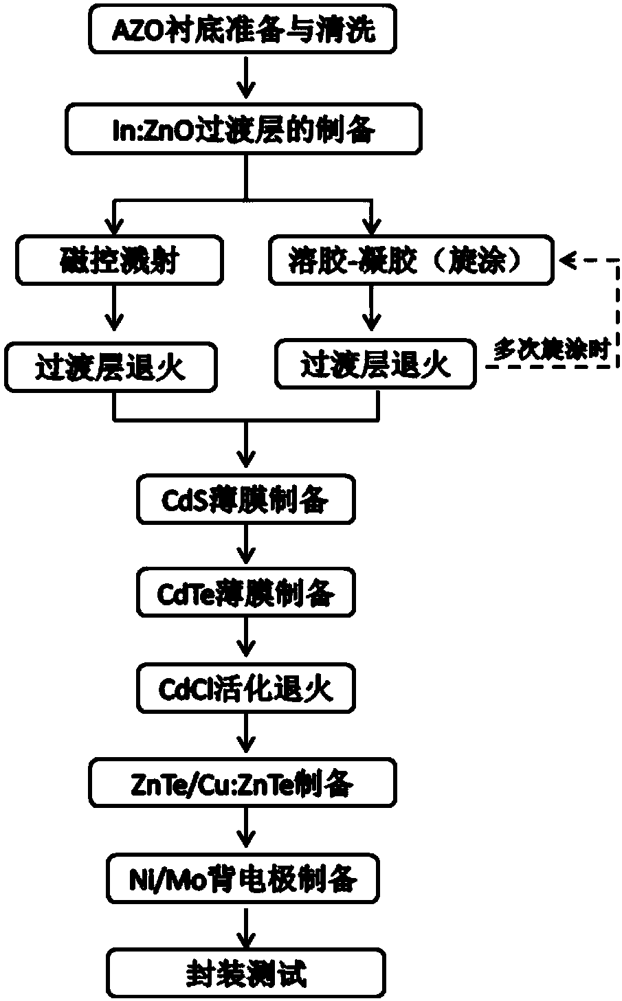 Composite-window-layer cadmium-telluride film solar cell and preparing method thereof