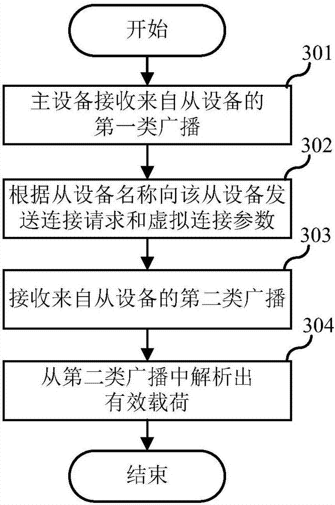 Low-power-consumption-bluetooth-based data transmission method and system, and master and slave devices