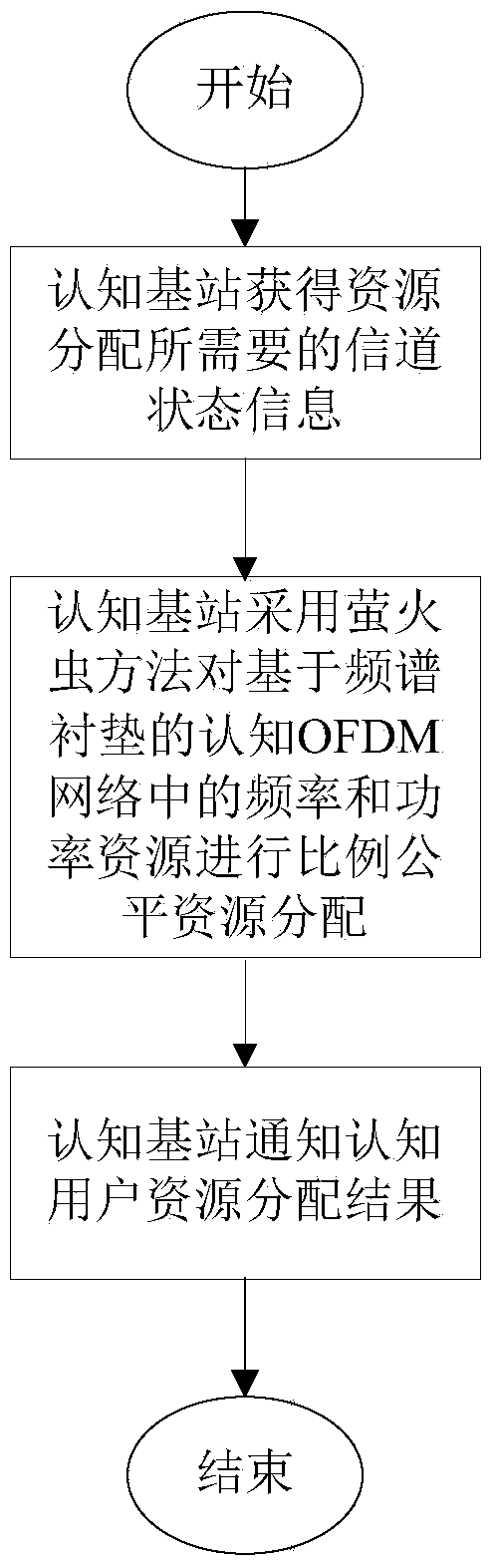 Proportional fairness resource distribution method of cognition OFDM system based on spectrum lining