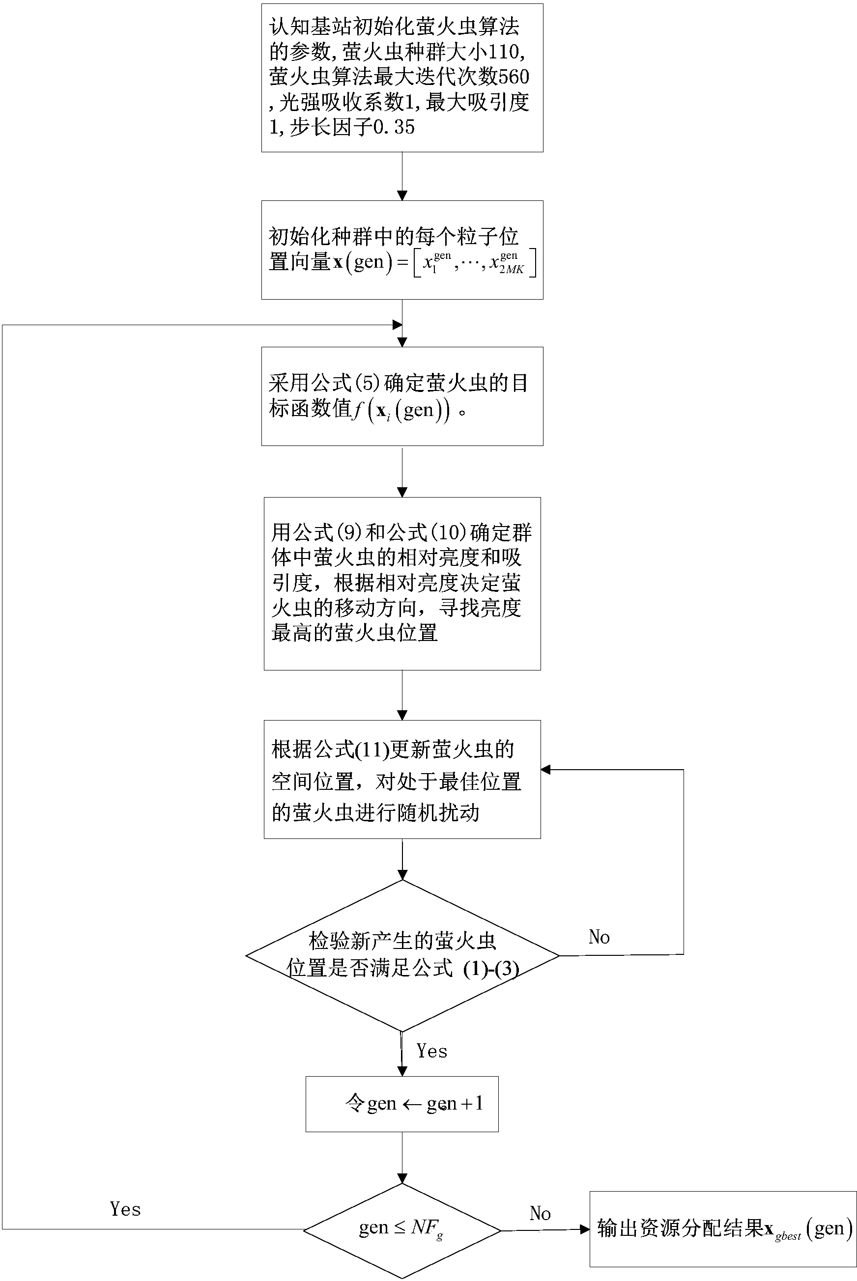 Proportional fairness resource distribution method of cognition OFDM system based on spectrum lining