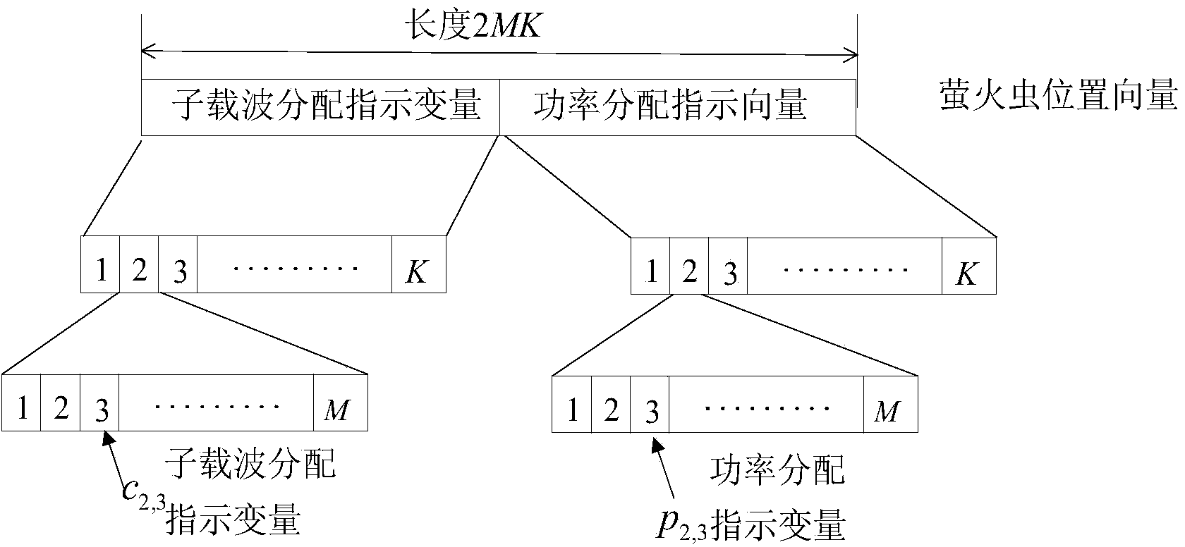 Proportional fairness resource distribution method of cognition OFDM system based on spectrum lining