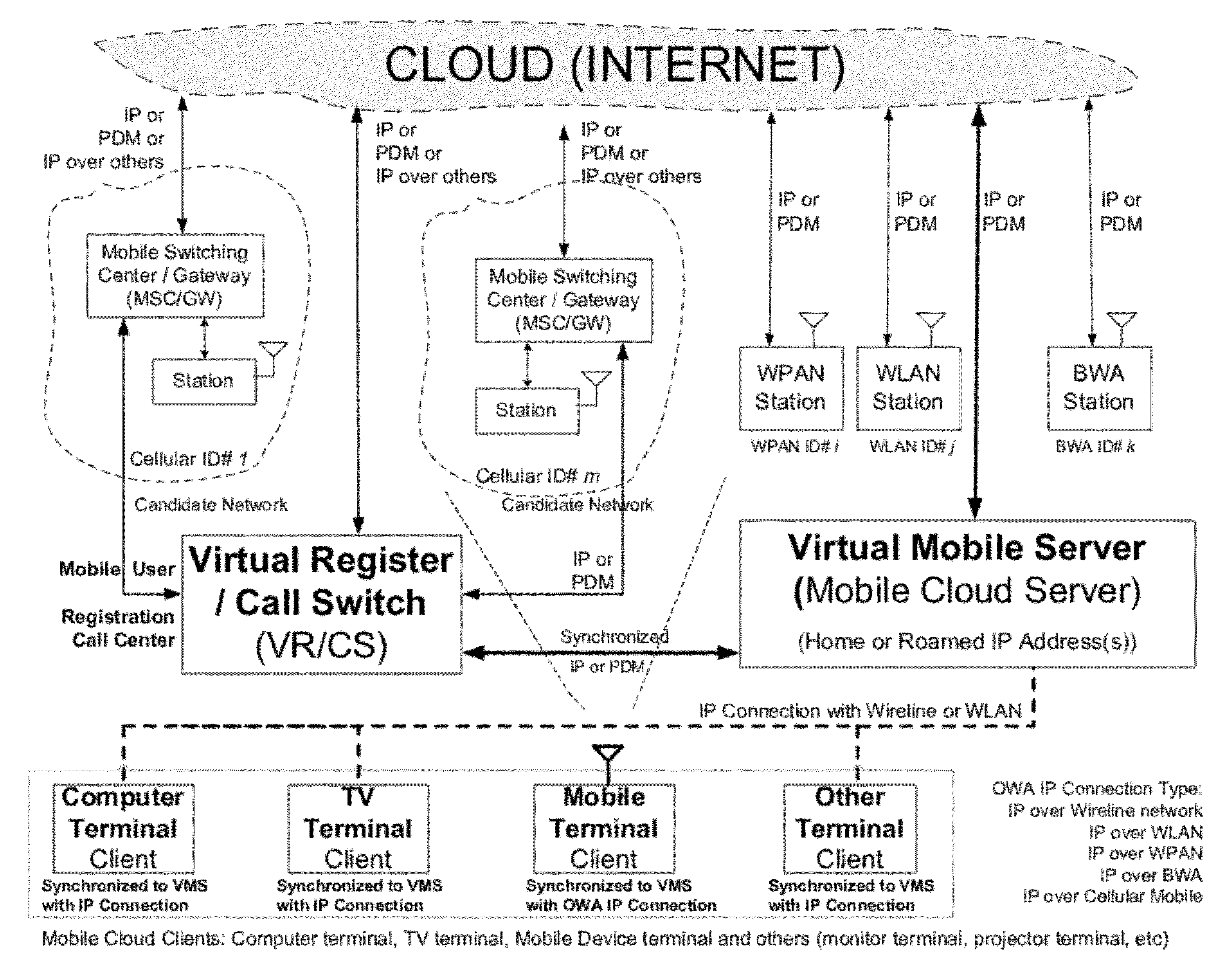 Open wireless architecture (OWA) mobile cloud infrastructure and method