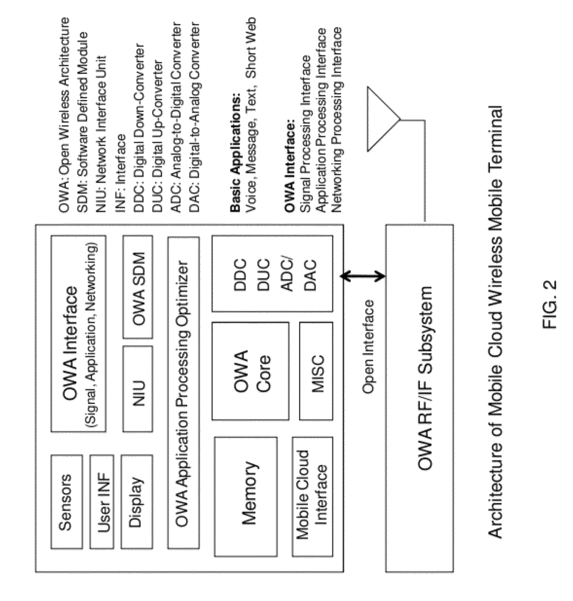 Open wireless architecture (OWA) mobile cloud infrastructure and method