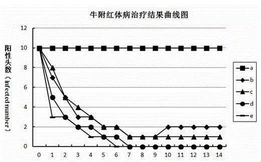 Medicine for treating animal eperythrozoonosis and preparation method thereof